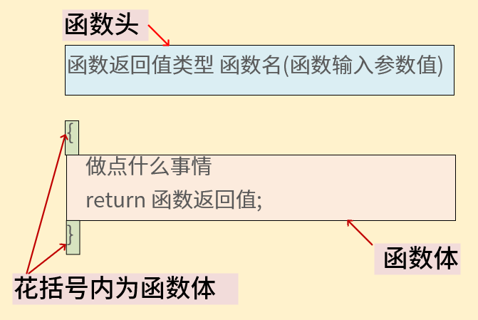 函数头与函数体