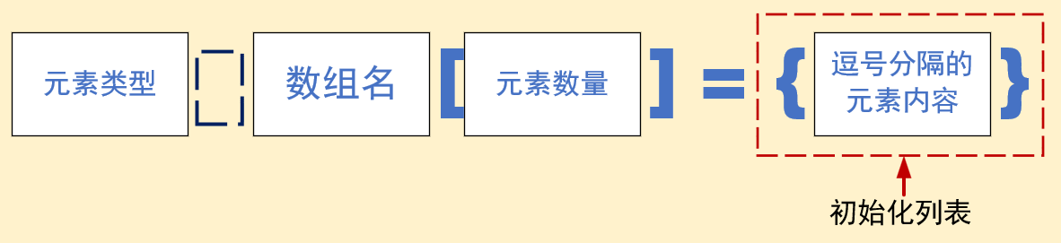 数组初始化公式
