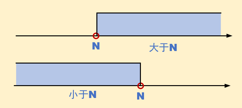 数轴上的大于小于