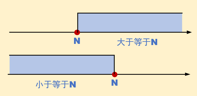 数轴上的大于等于小于等于
