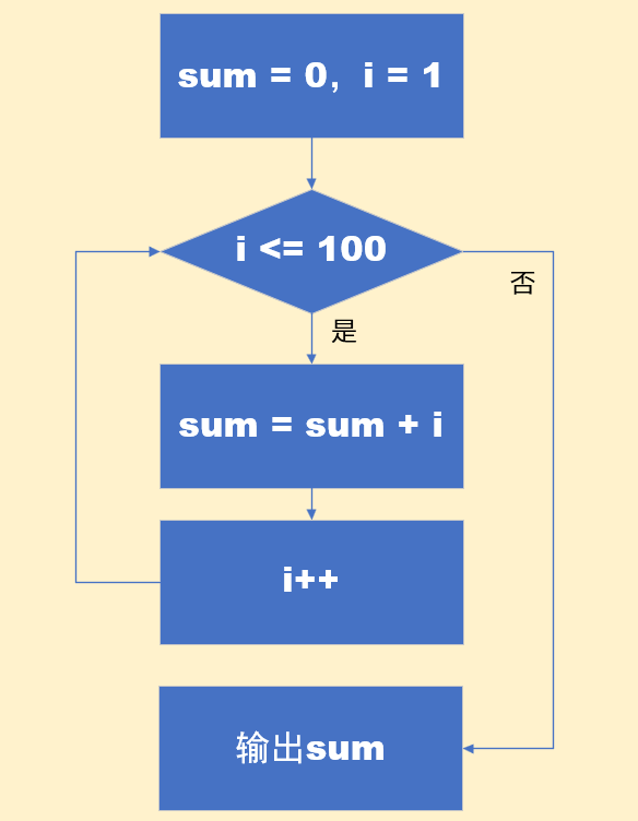 高斯求和流程