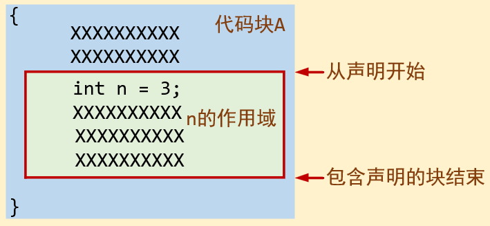 作用域的范围