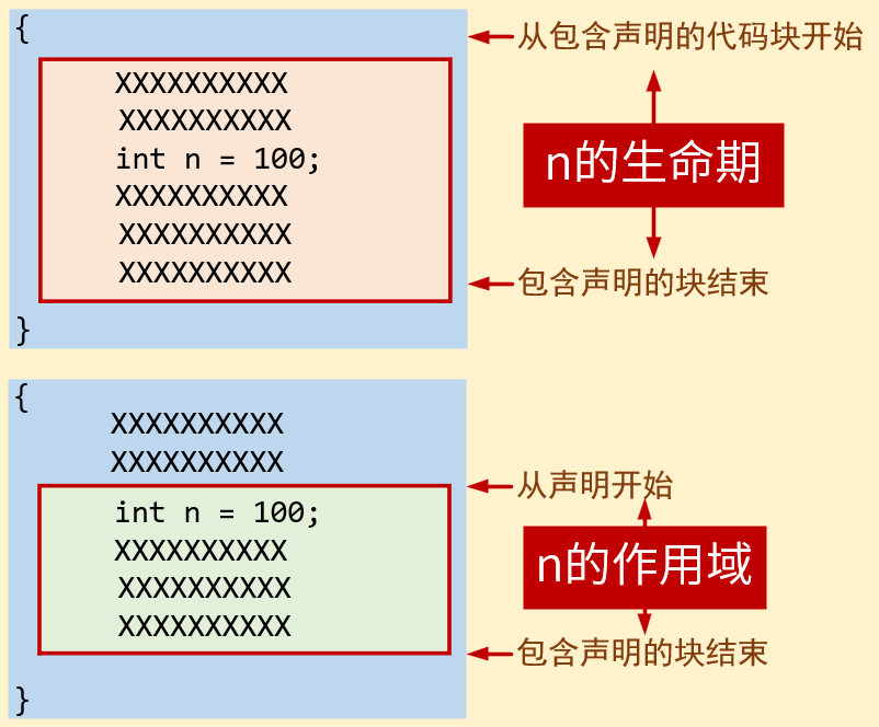 作用域与生命期