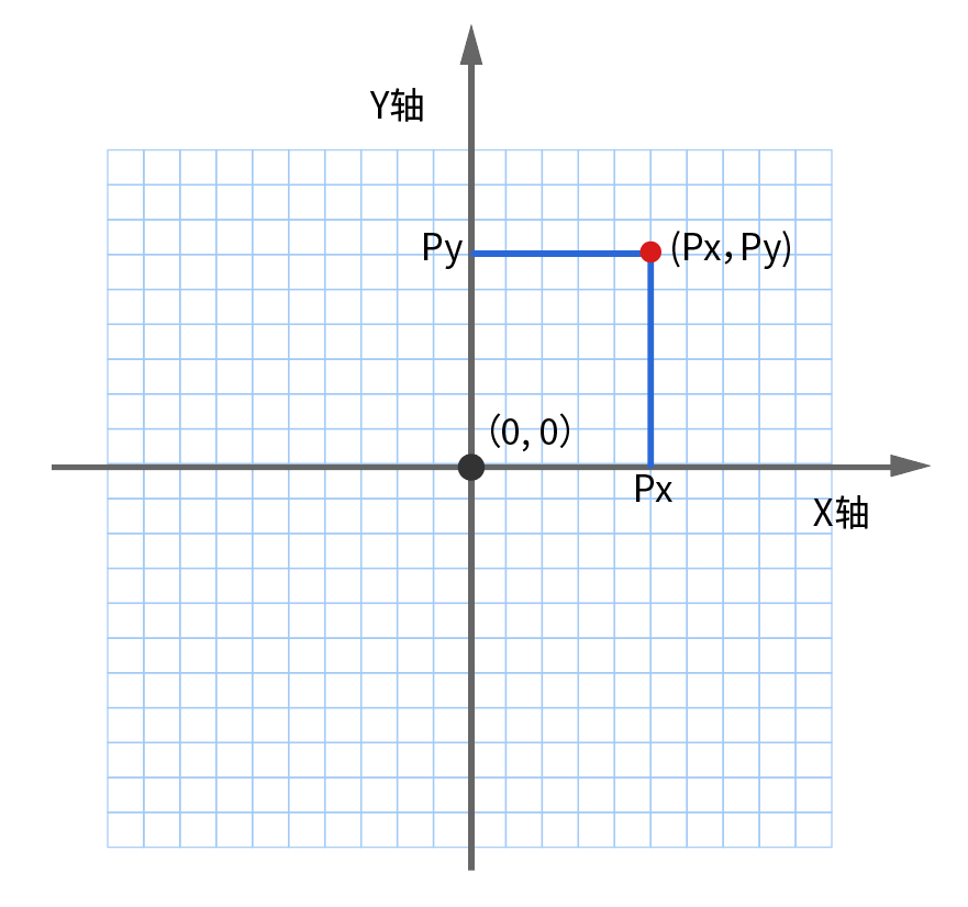 (Px, Py)