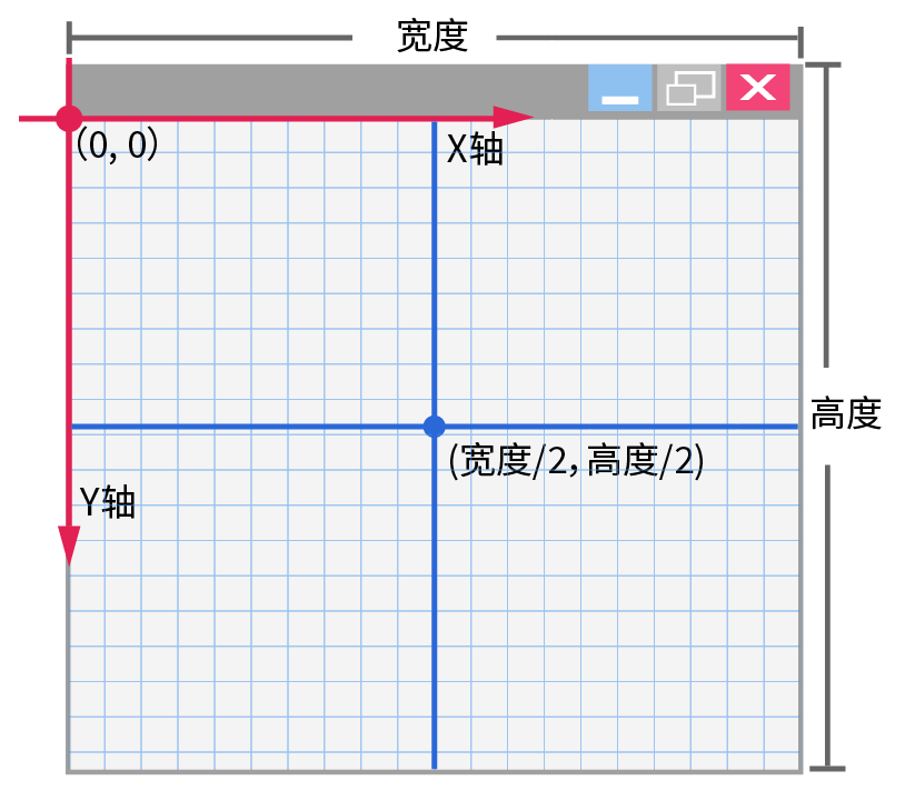 窗体中心点的坐标