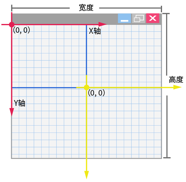 切换逻辑坐标原点