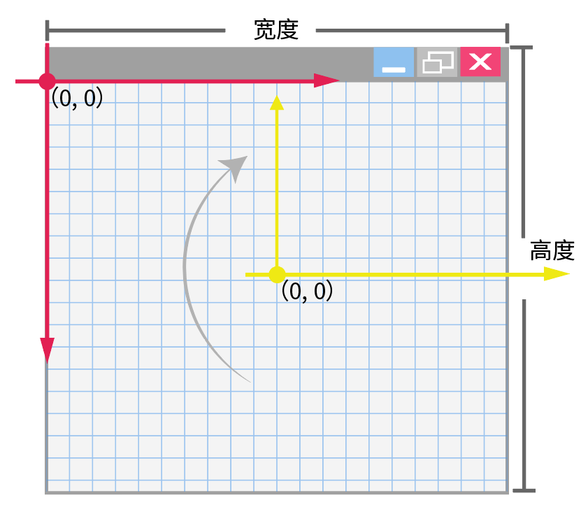 翻转逻辑坐标