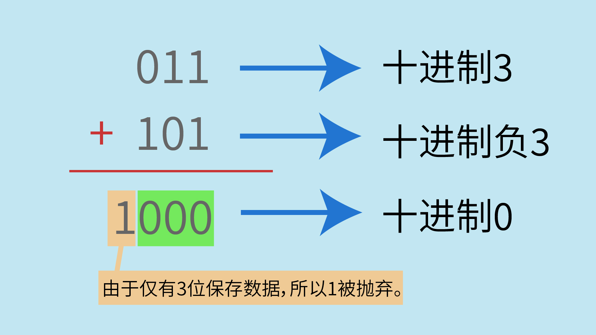 3与负3补码相加