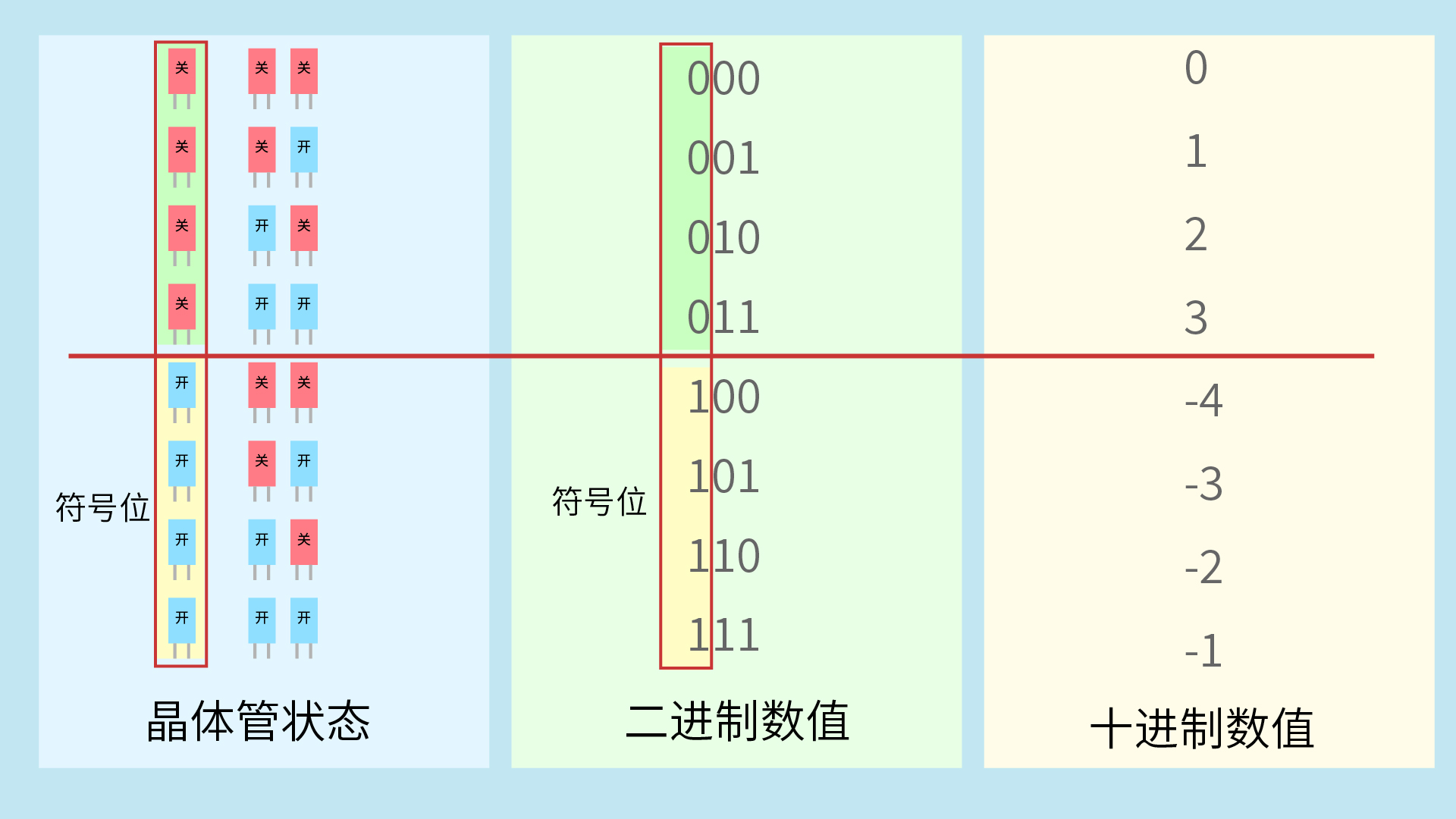 3位二进制带负数