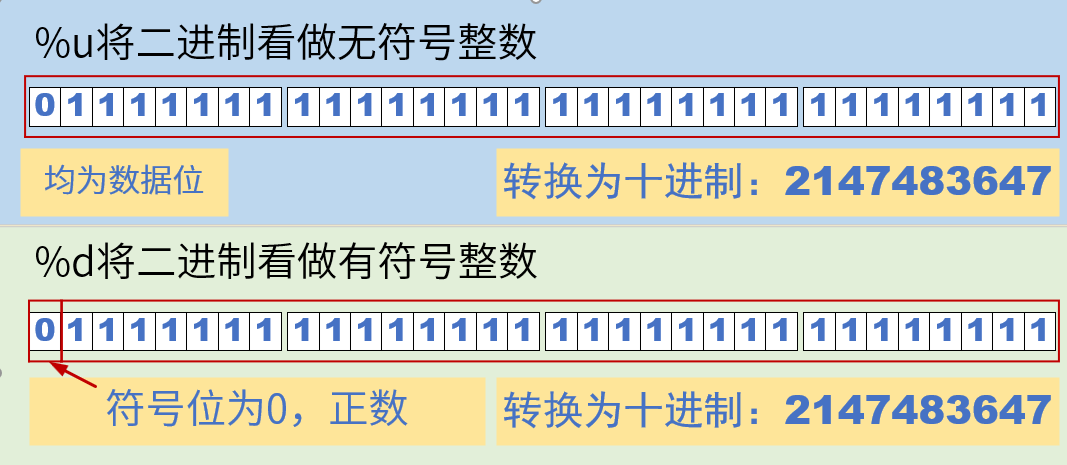 aNum进入printf后的转换情况