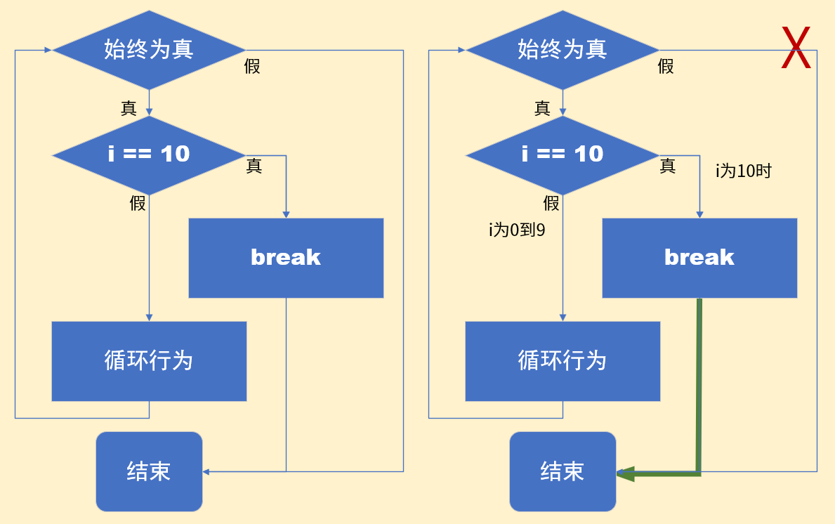 break打破循环