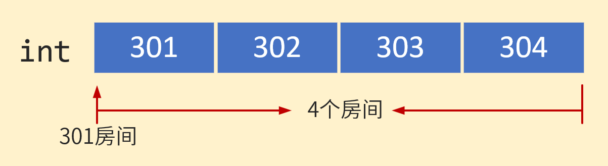 int居住房间的表示方式