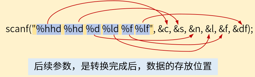 scanf的后续参数，是转换完成后，数据的存放位置